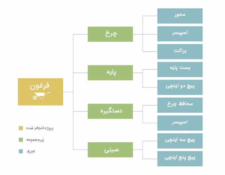 BOM چیست و چه کاربردی دارد؟ مفهوم صورتحساب مواد یا درخت محصول