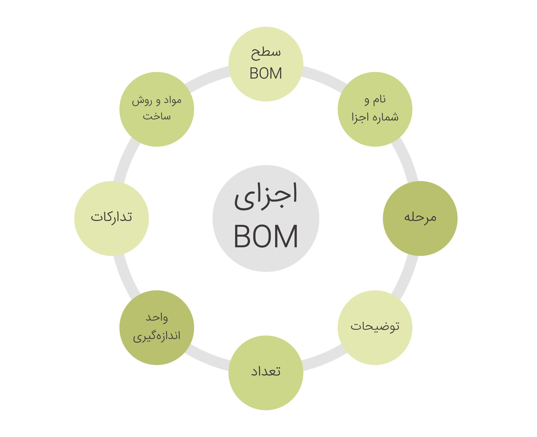 BOM چیست و چه کاربردی دارد؟ مفهوم صورتحساب مواد یا درخت محصول
