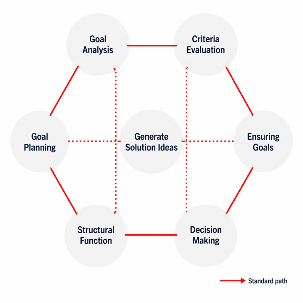 Munich Procedural Model What Is Product Design and What Is It Used For? A Comprehensive Guide Munich- Procedural- Model