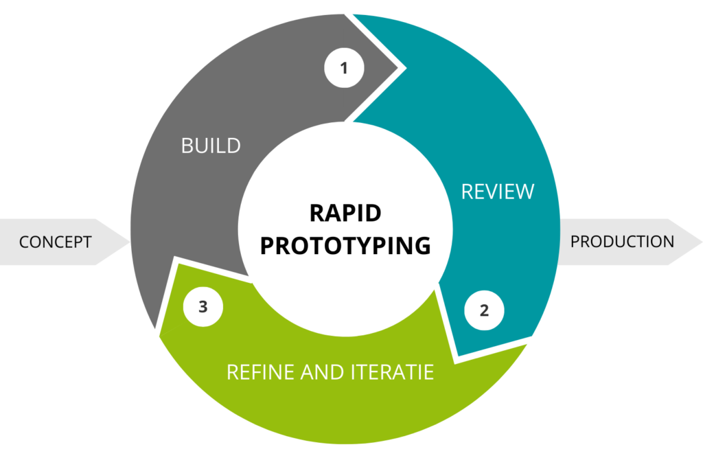 Rapid Prototyping Diagramm PROTIQ پرینت سهبعدی؛ از ایده تا تولید Rapid Prototyping Diagramm - PROTIQ